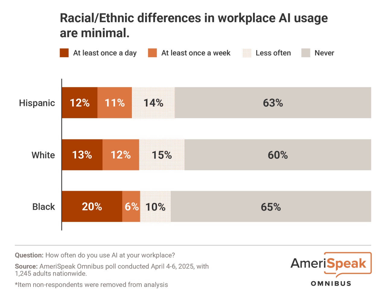 A graph shows that 63% for Hispanic adults, 60% of White adults, and 65% of Black adults say they never use AI at work.