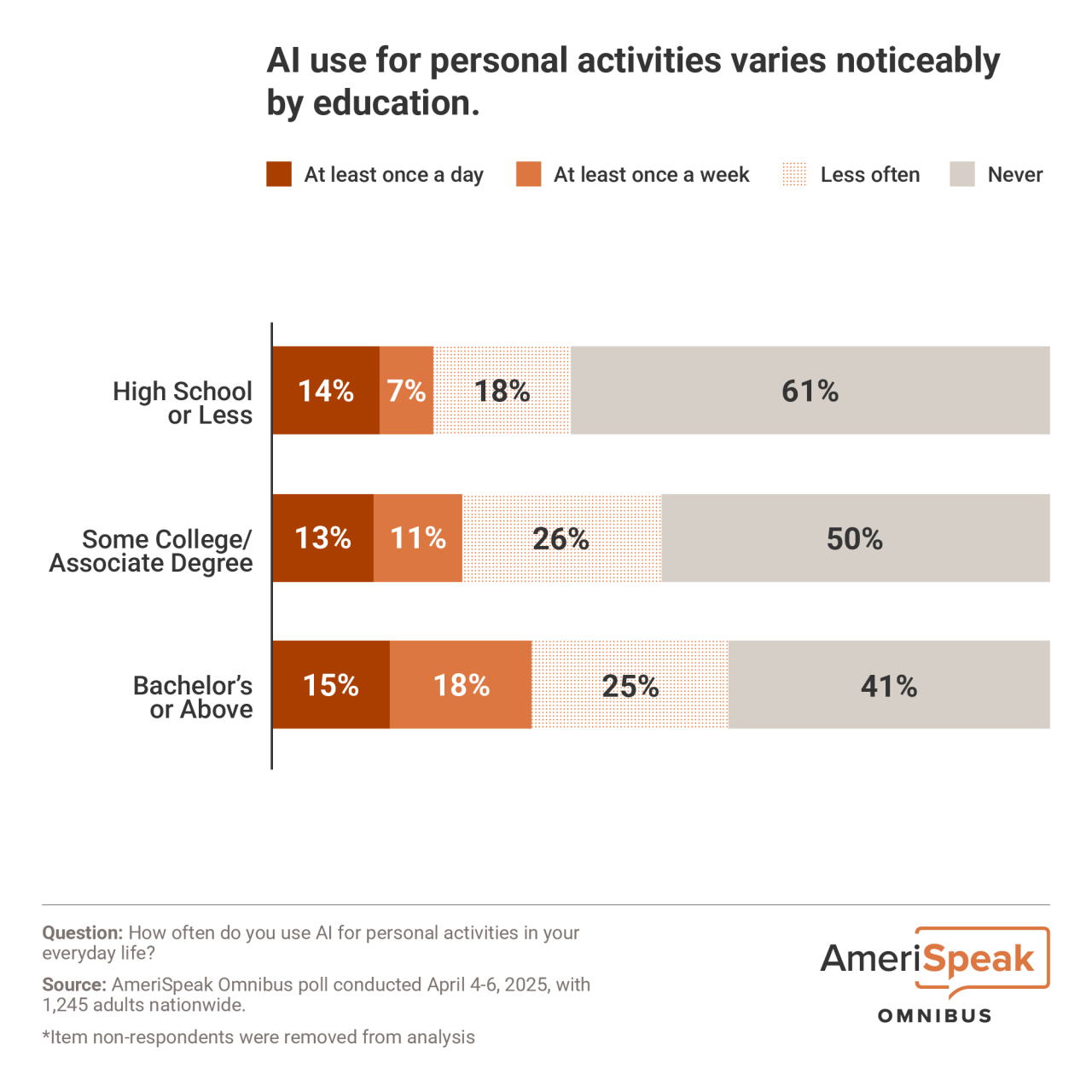 A graph shows that of adults with a high school degree or less education, 61% say they never use AI for personal activities while of those with some college, 50% say they never use AI, and of those with a bachelor’s degree or above, 41% say they never use AI.