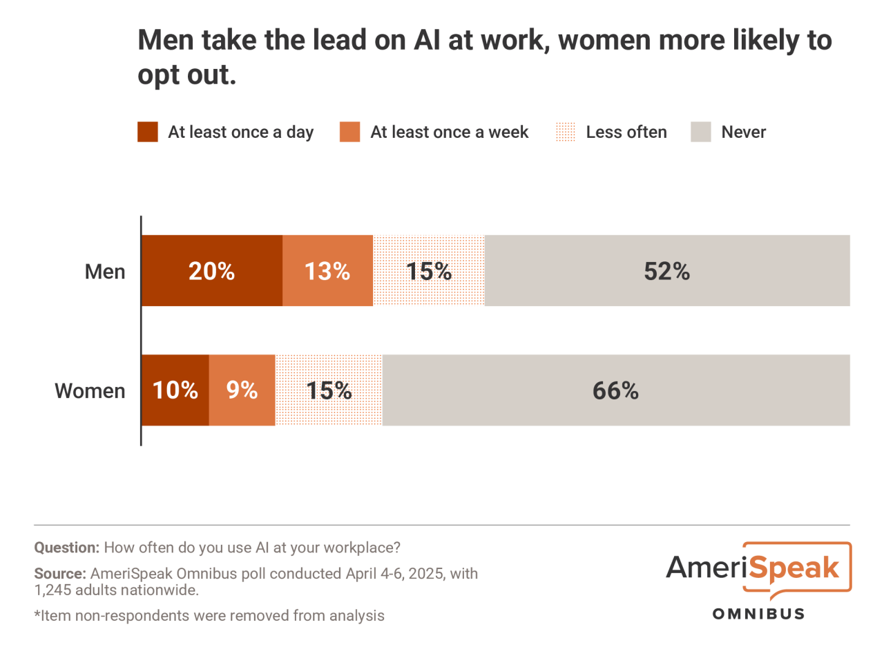 A graph shows that only 52% of men say they never use AI at work, compared with 66% of women.